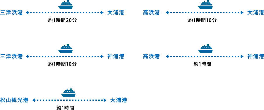 フェリーでのアクセス